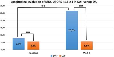 Contributing Factors and Evolution of Impulse Control Disorder in the Luxembourg Parkinson Cohort